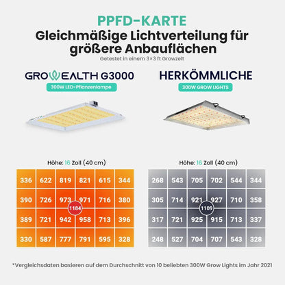 Growealth G3000 300W Vollspektrum LED-Pflanzenlampe für Indoor-Garten